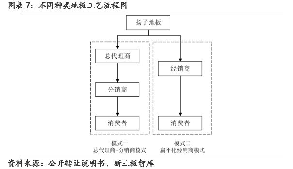 揚子地板(430539):地板行業向頭部集中，網絡與信息安全軟件開發助力整合巨頭受益